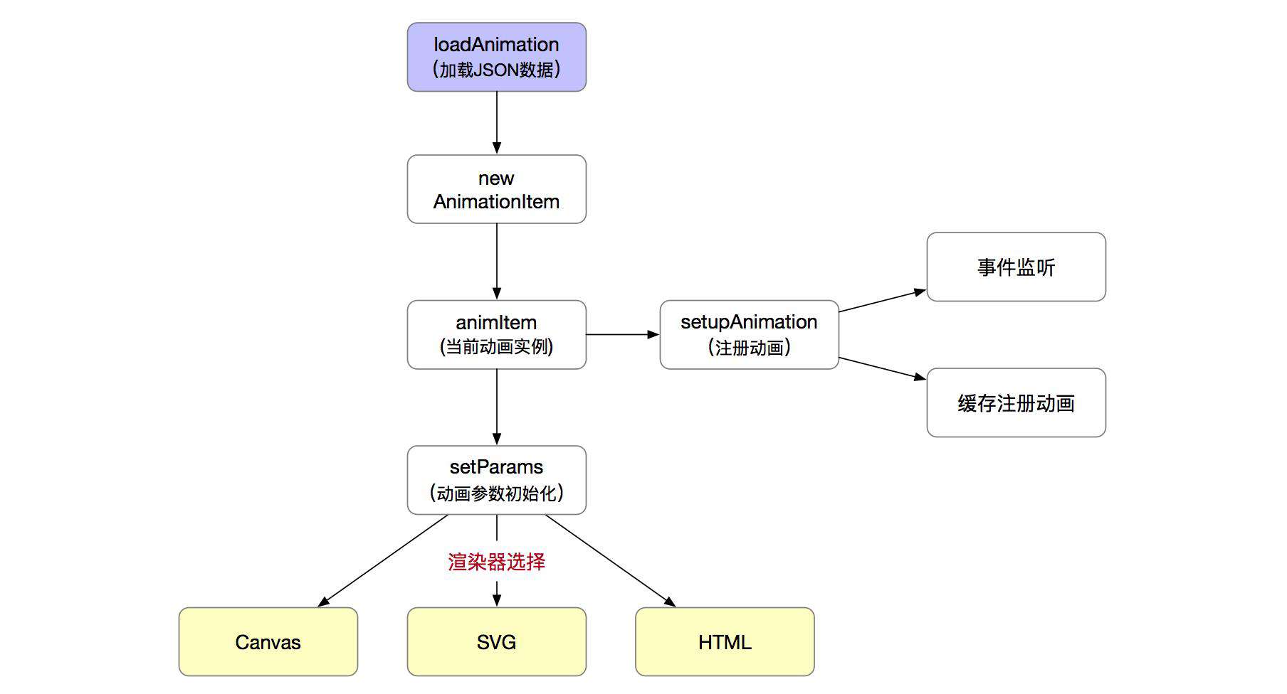 Web 帧动画解决方案 - lottie-web源码剖析